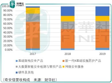 從360中分離，奇安信燒錢布局未來工業互聯網數據服務