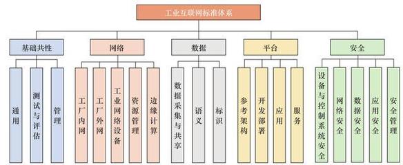 工業(yè)互聯(lián)網(wǎng)數(shù)據(jù)服務(wù) 標(biāo)準(zhǔn)體系構(gòu)建與實(shí)施路徑探析