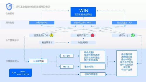 構(gòu)建工業(yè)互聯(lián)網(wǎng)數(shù)據(jù)服務(wù) 規(guī)避轉(zhuǎn)型不確定性，打造全面服務(wù)解決方案