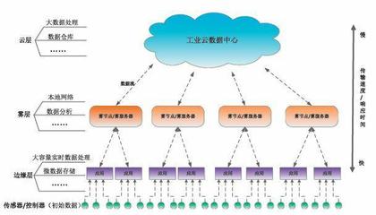 邊緣計(jì)算在工業(yè)互聯(lián)網(wǎng)中應(yīng)用的安全問題研究